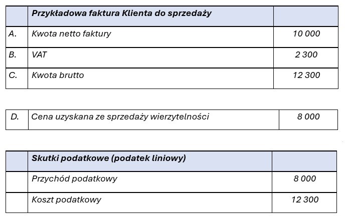 Sprzedaz-długu-a-podatki-1.jpg